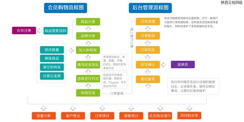 电商平台建设的潮流 简洁 陕西云拓网络